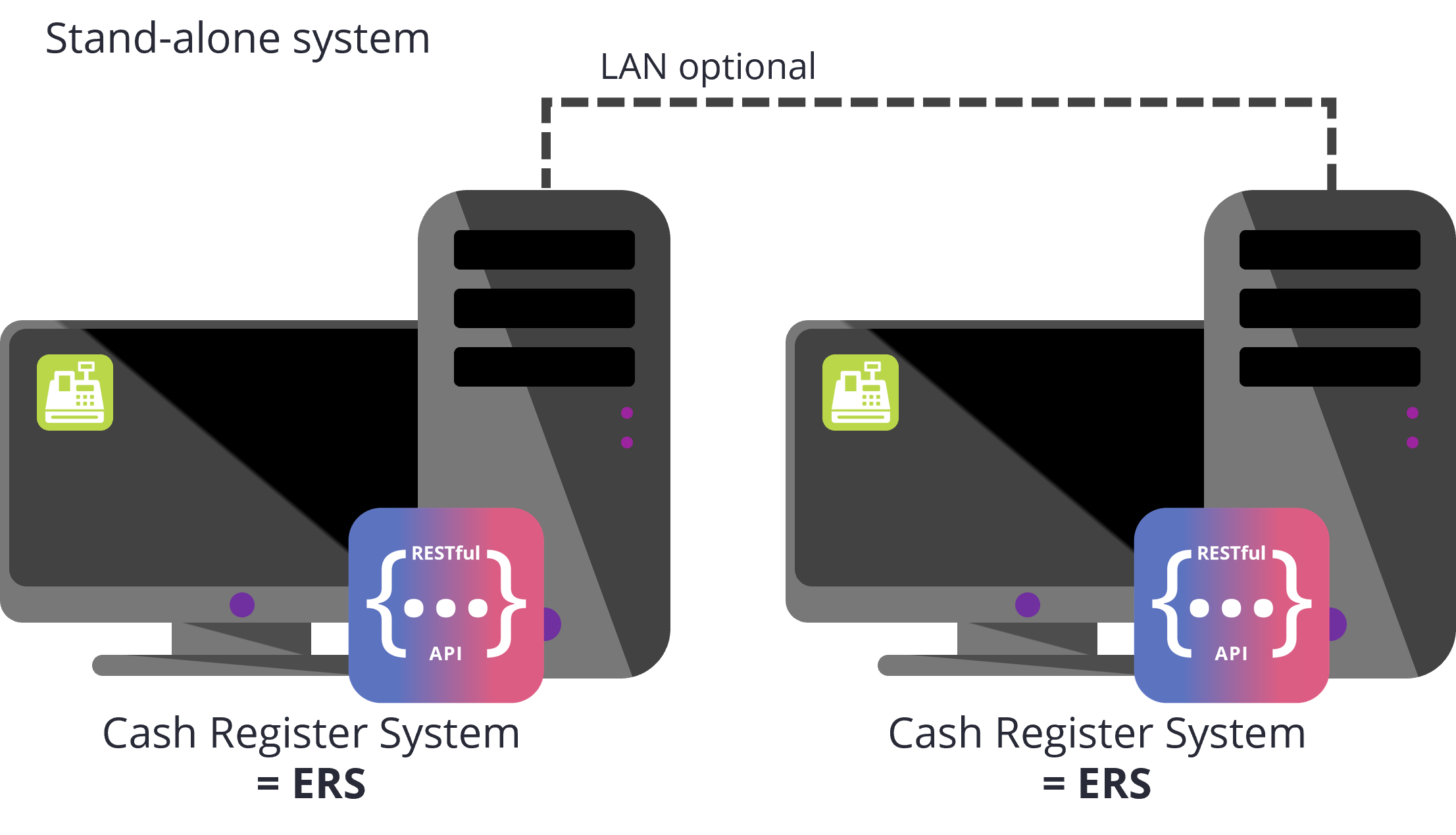 Architectures of Electronic Recording Systems (ERS) RetailForce