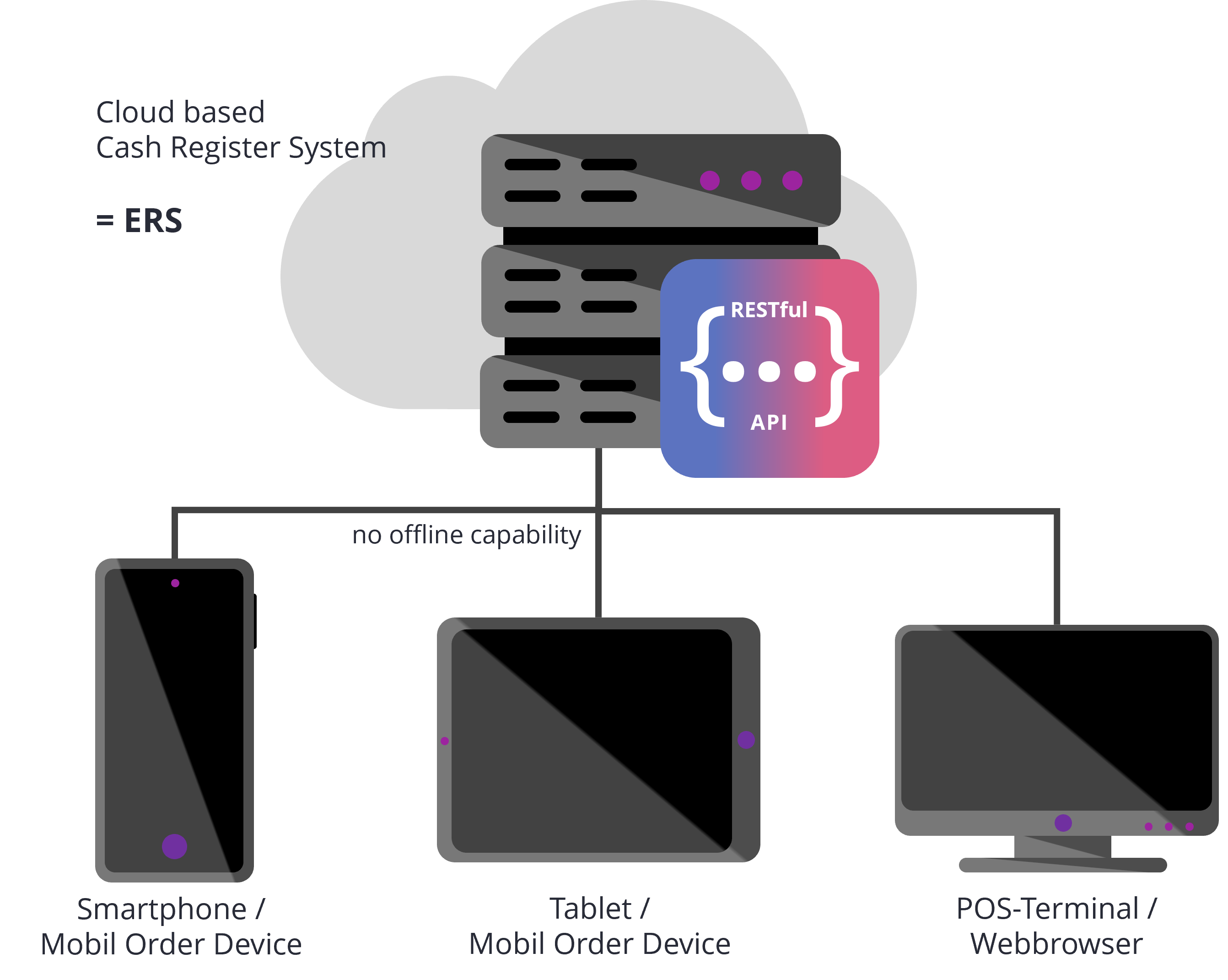 Architecture-Central-system-Cloud-noc.png