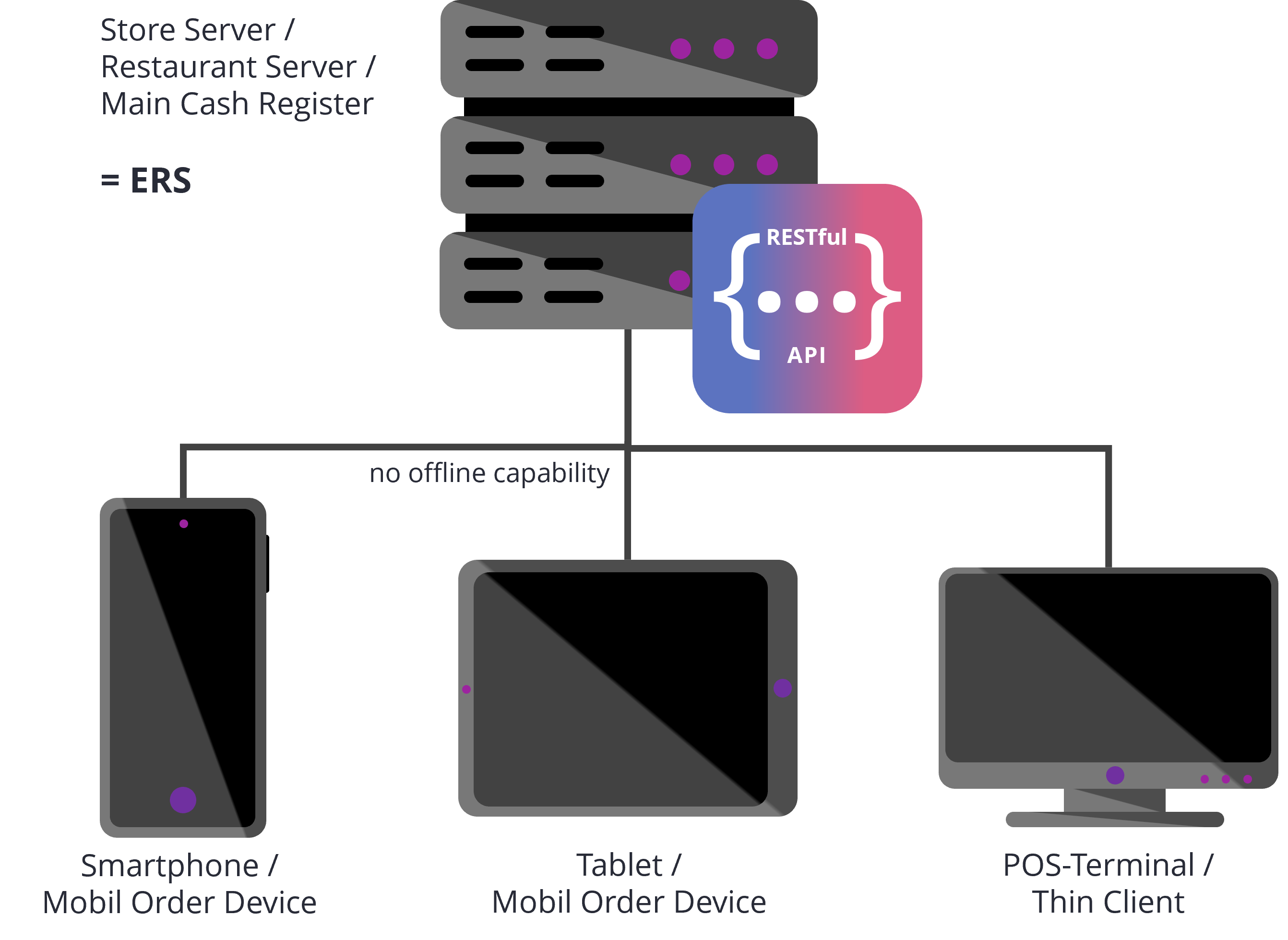 Architectures of Electronic Recording Systems (ERS) RetailForce
