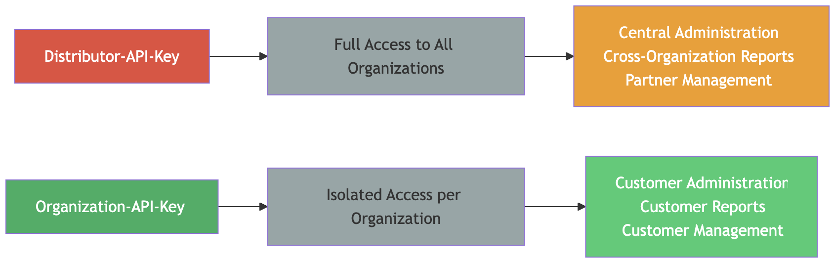 API-Schlüssel Management Diagramm