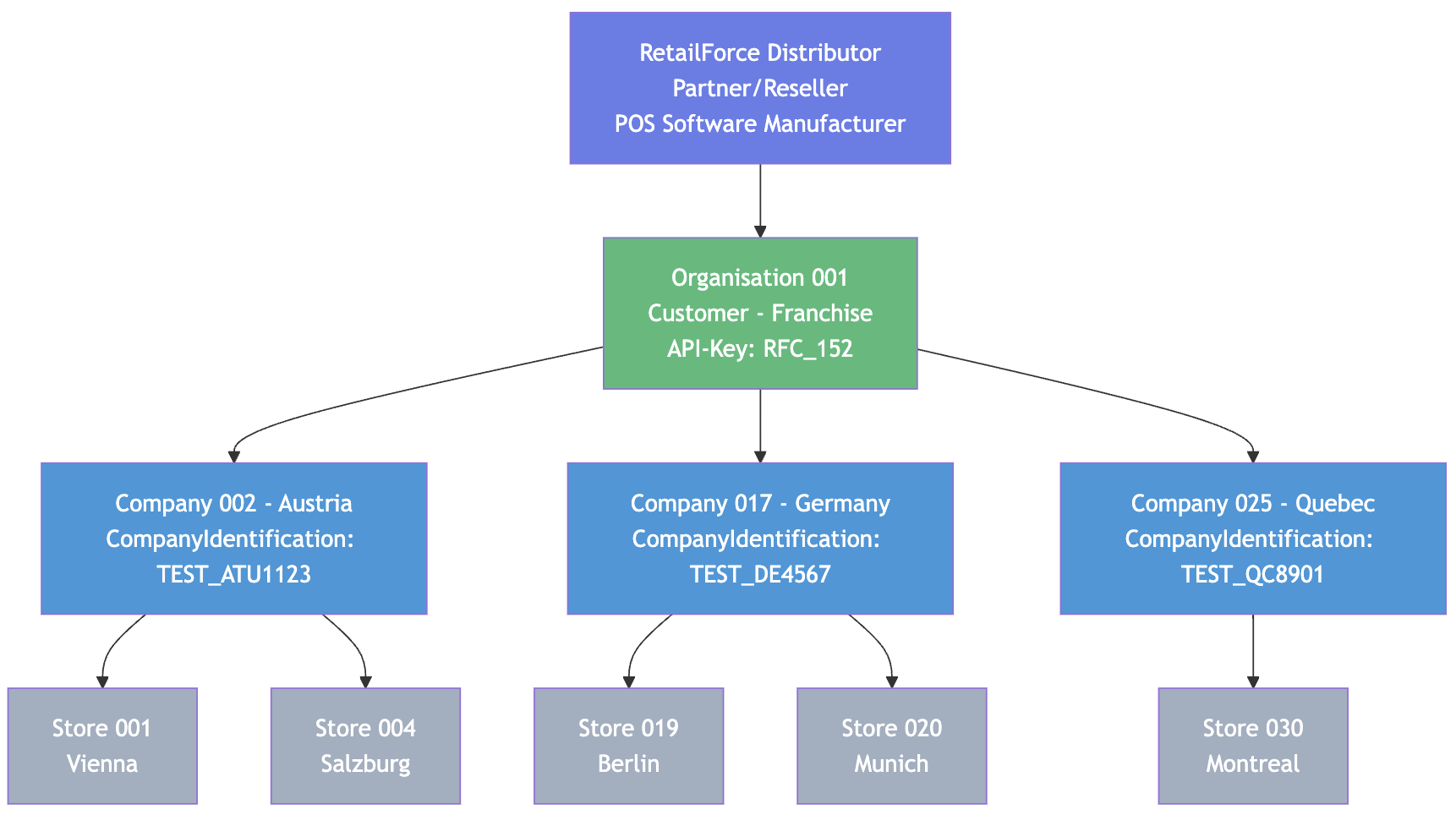Multi-Company Struktur Diagramm