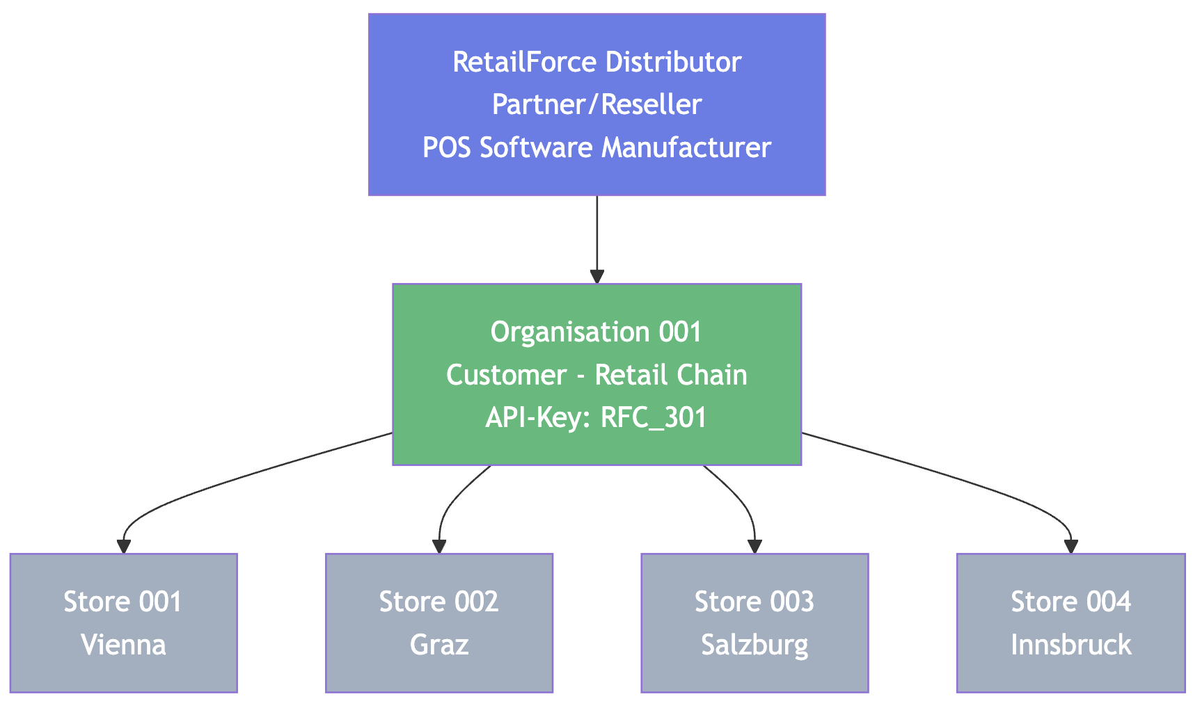 Einfache Organisationsstruktur Diagramm