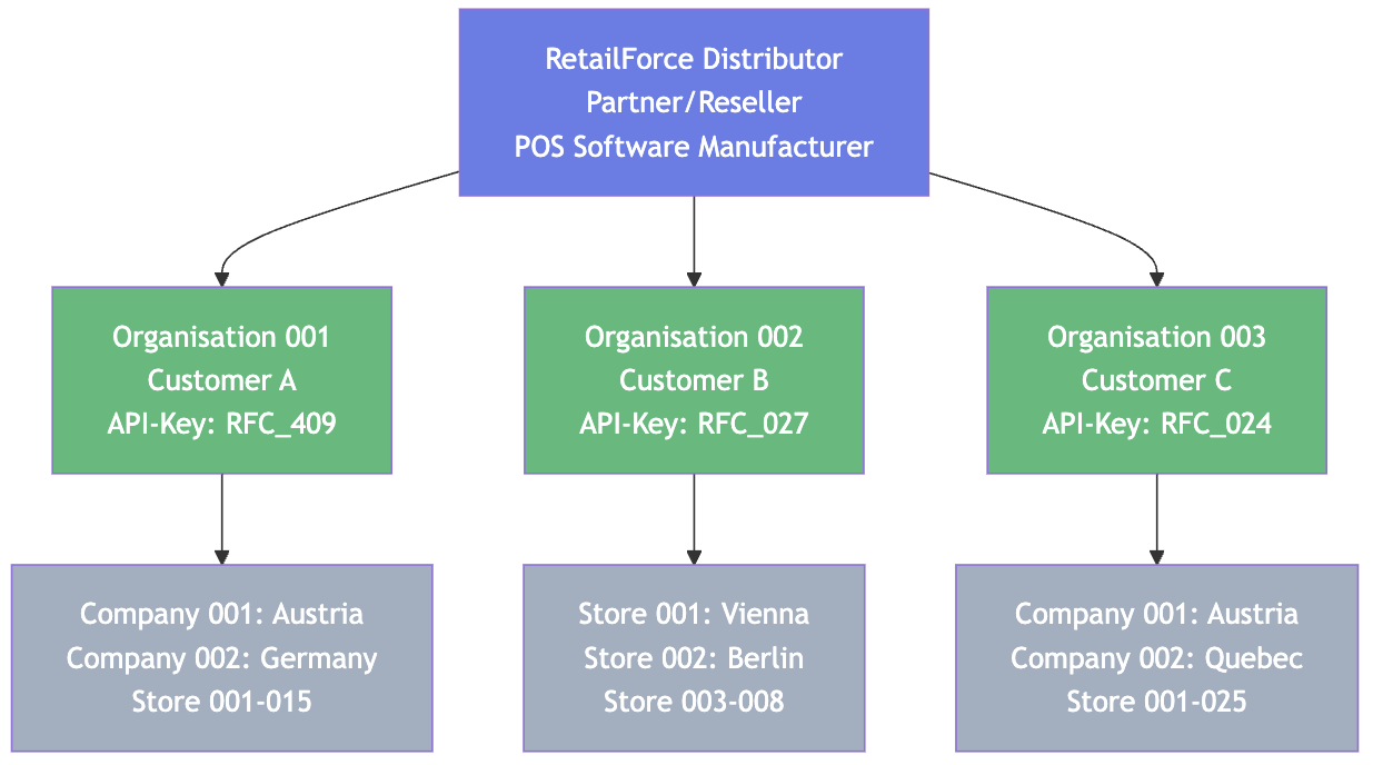 Multi-Organisation Struktur Diagramm