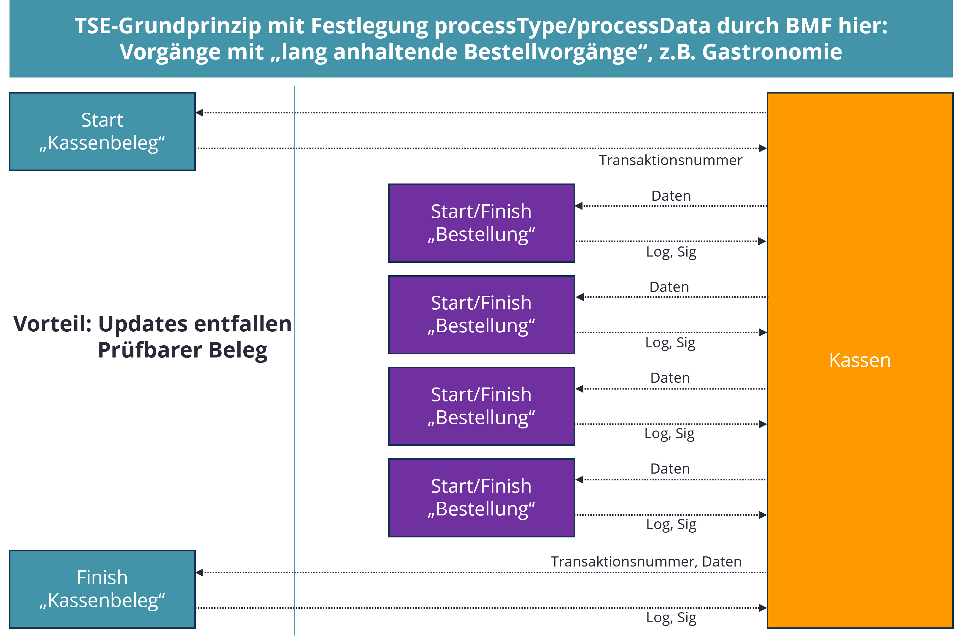 DSFinV-K_process-catering-002_DE.png