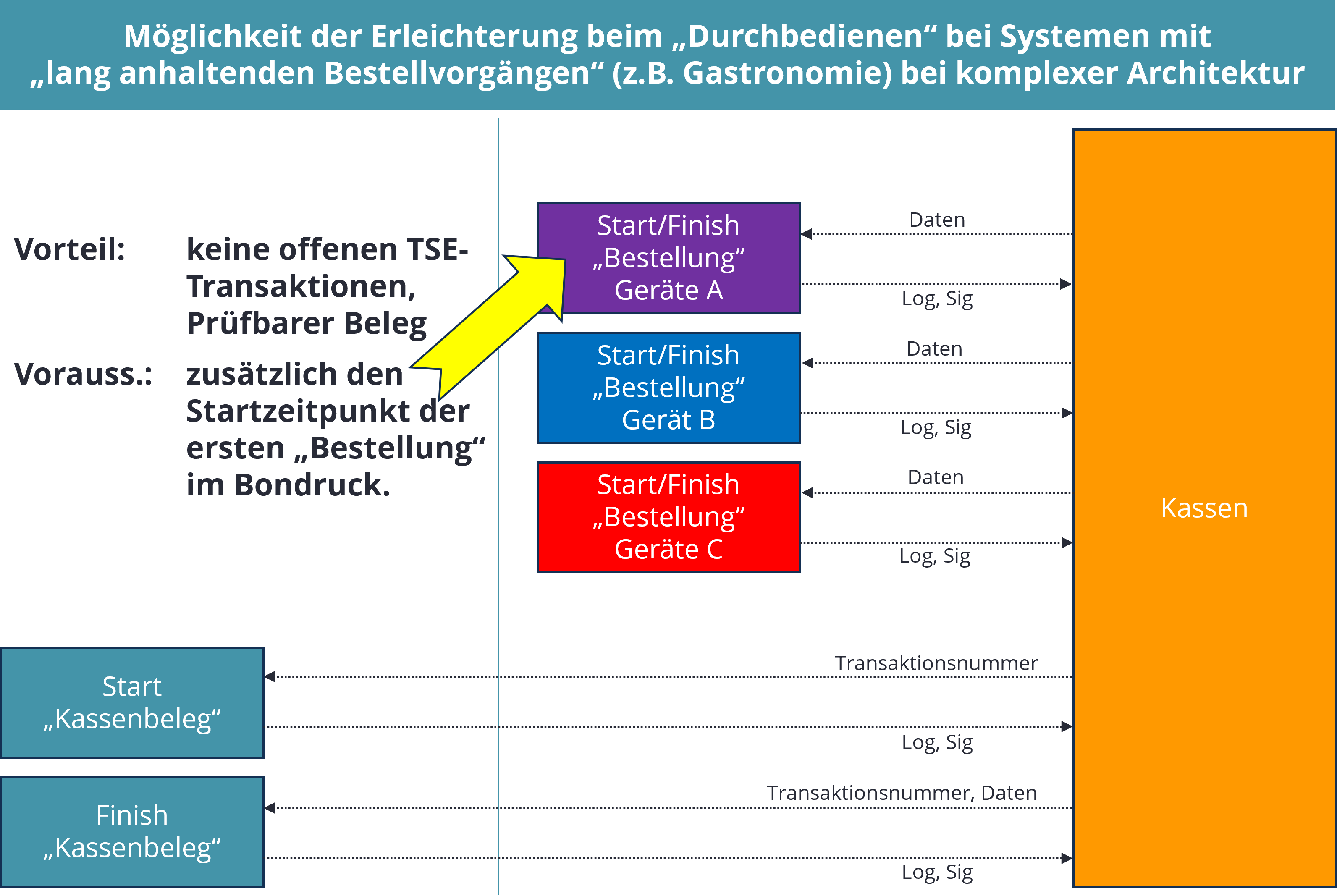 DSFinV-K_process-catering-003_DE.png