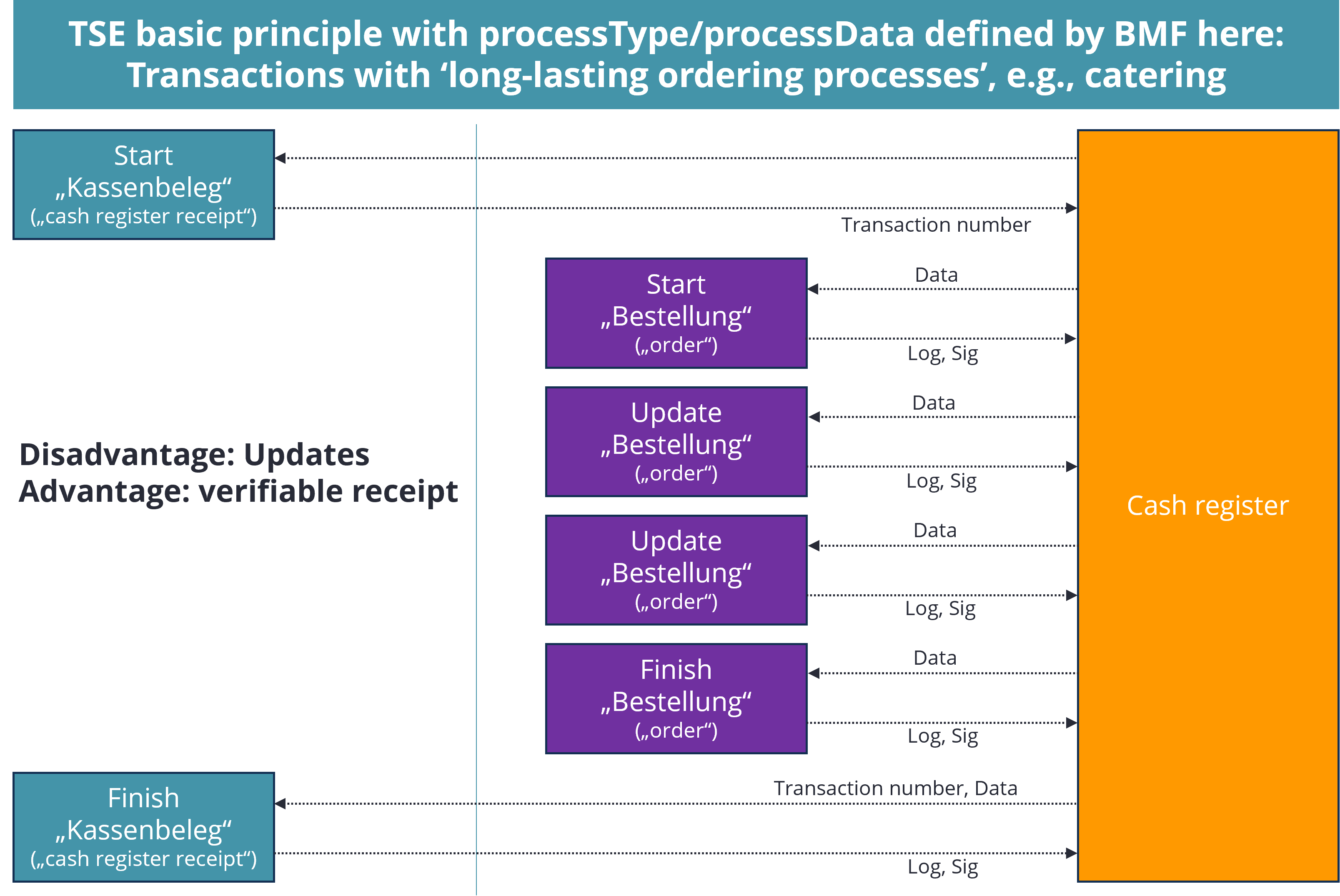 DSFinV-K_process-catering-001_EN.png