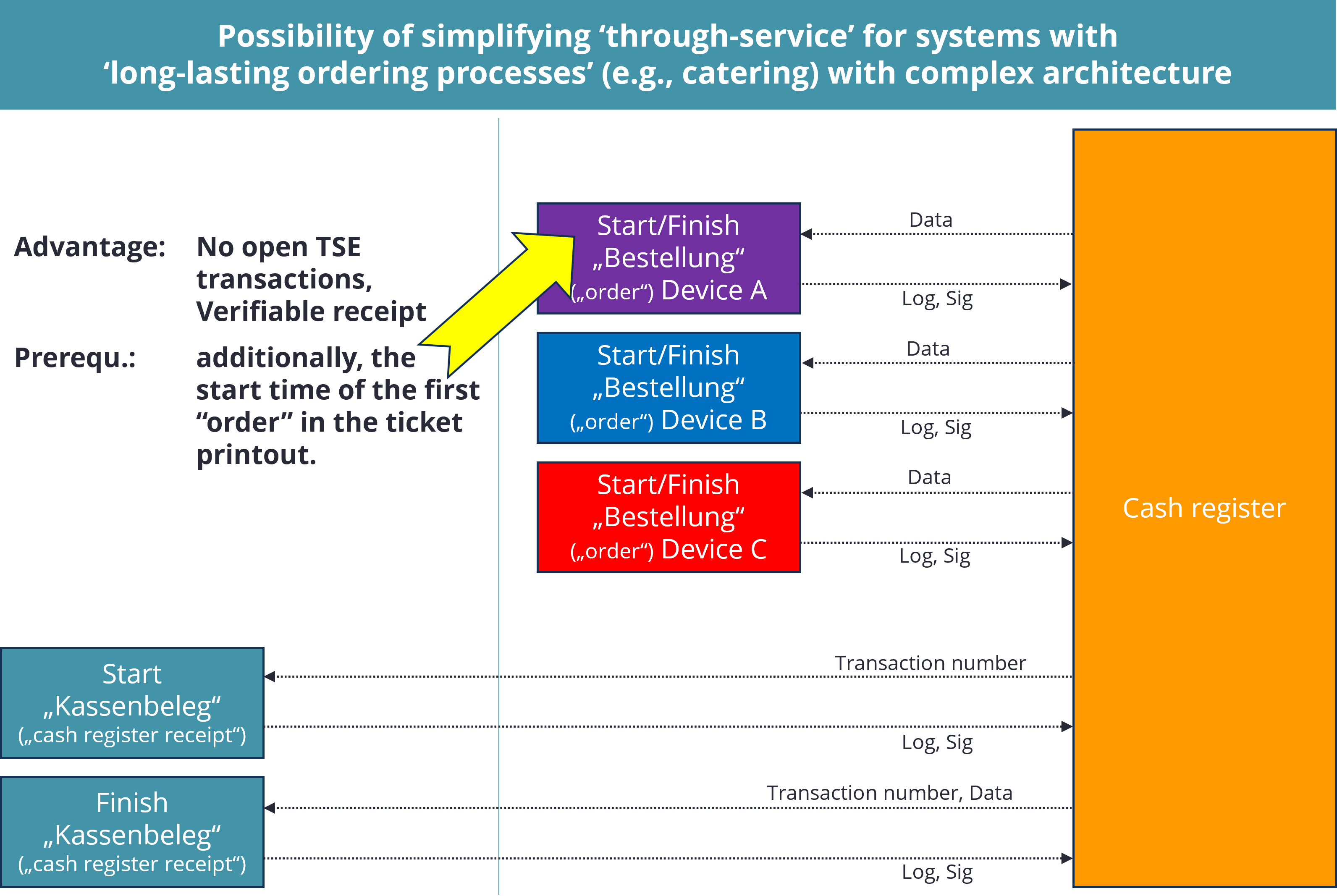 DSFinV-K_process-catering-003_EN.png